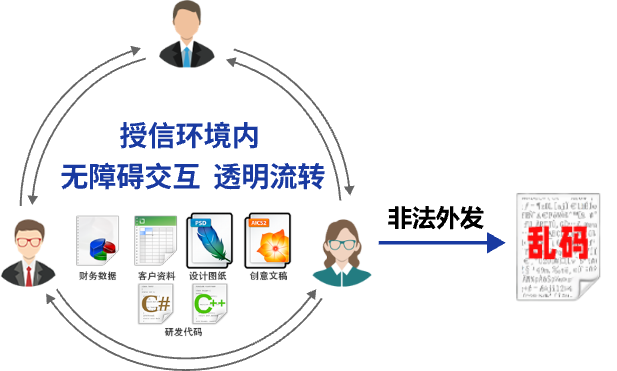自动透明加密