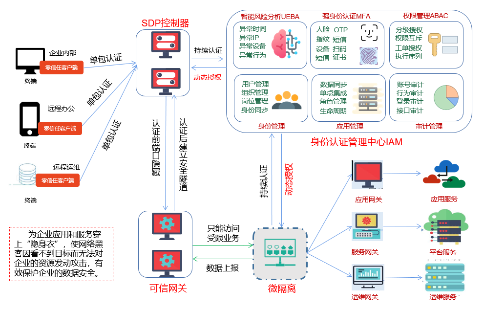 以一体化零信任方案构建新信任体系