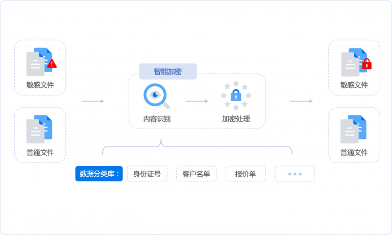 如何只对企业内部重要文档进行加密？