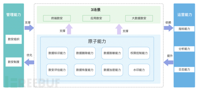 企业数据安全治理1+3+1+1