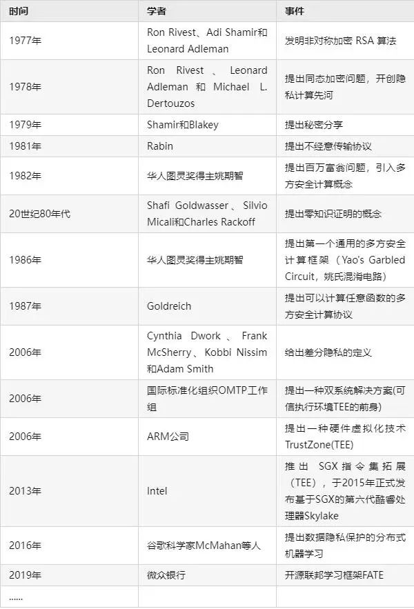 从隐私到隐私计算