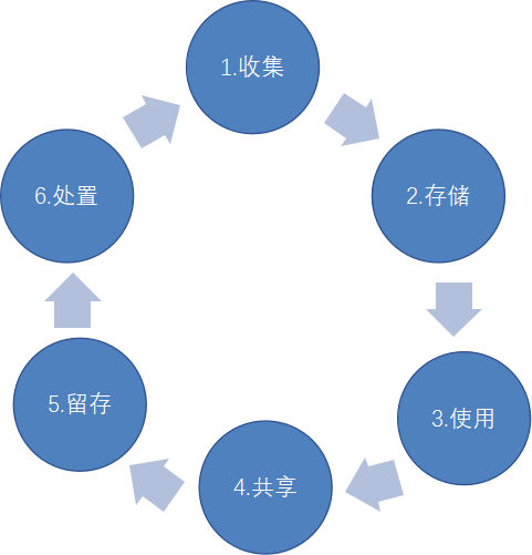  企业如何处置不再需要的数据信息