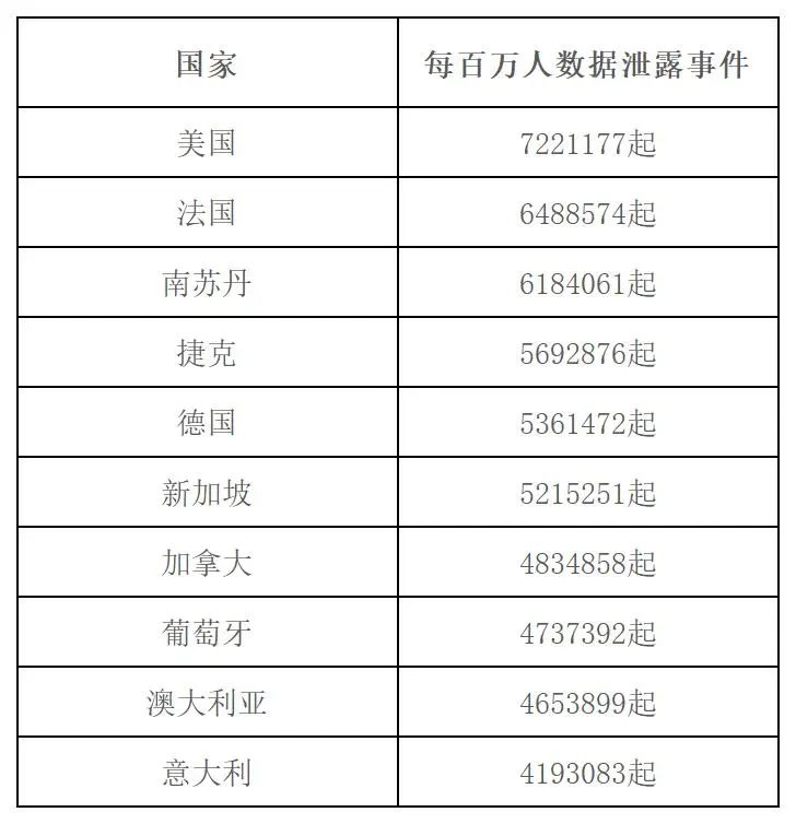 2022年数据泄露最严重的国家（地区）调查