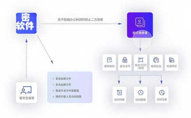 怎么防止数据泄密？多维度管理、多面防泄密的六种妙招分享！