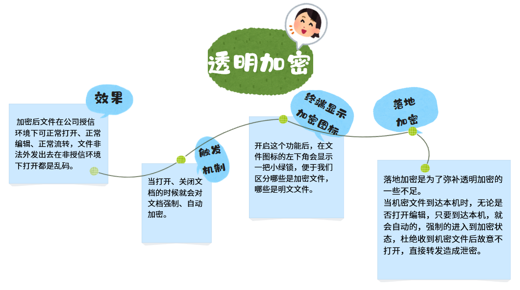 怎么保护图纸？图纸防泄密软件分享来了，新的防泄密软件功能收集来了！