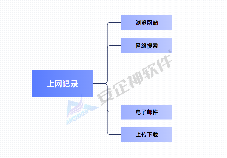 上网行为管理是什么?2大上网管理妙招分享来了|2025建议收藏！